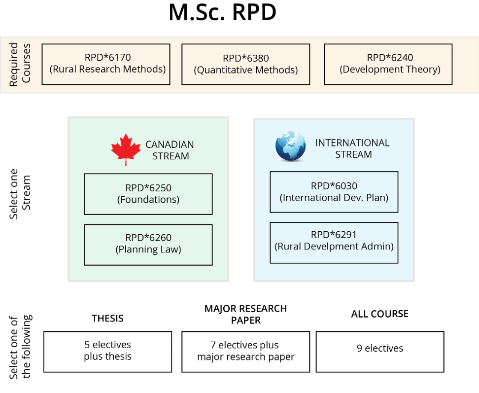 master thesis rural development